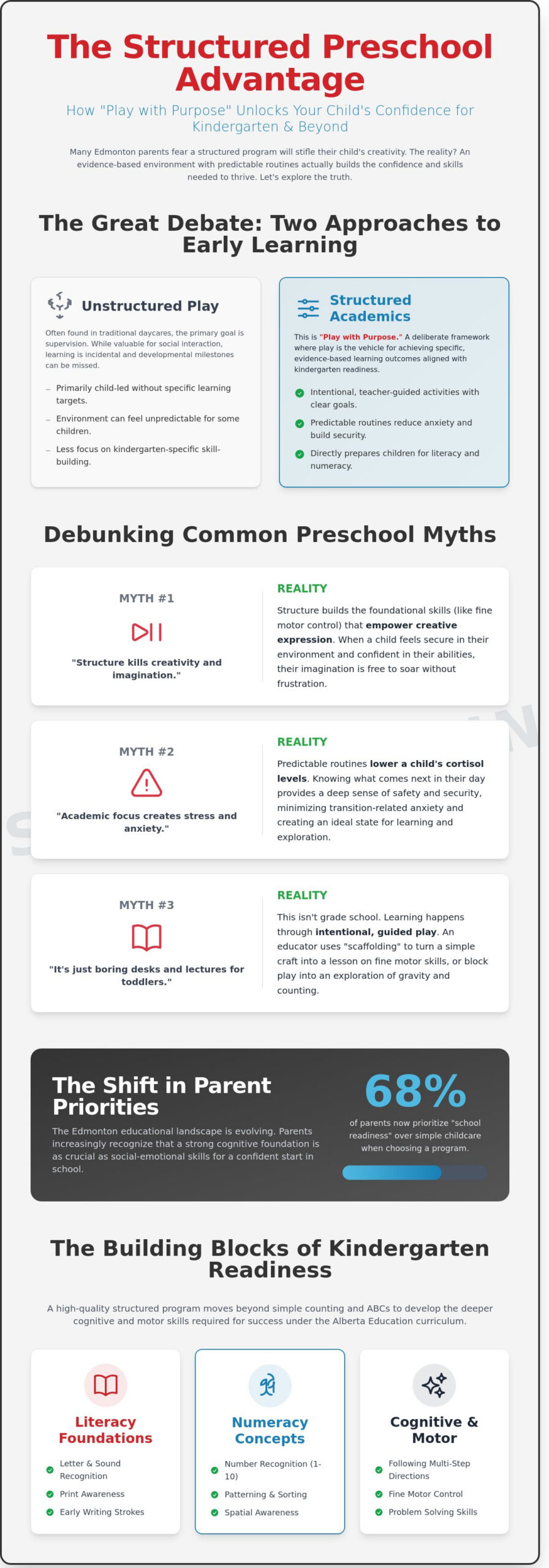 Structured Academics Preschool in Edmonton: Myth vs. Reality for Your Child